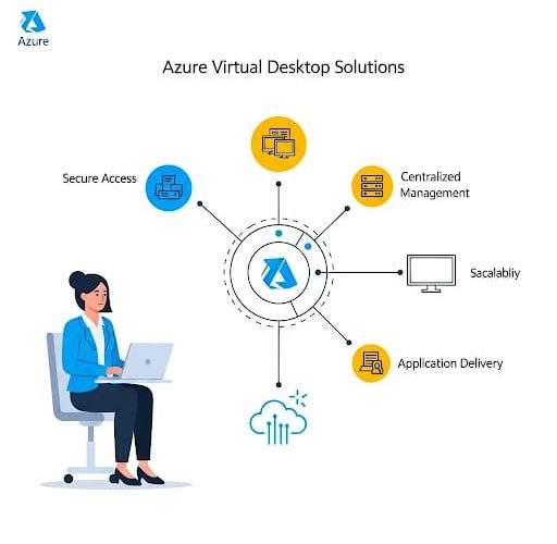 Azure Virtual Desktop Solution