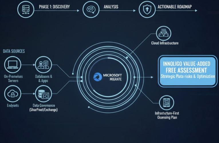 Microsoft Assessment for Migration